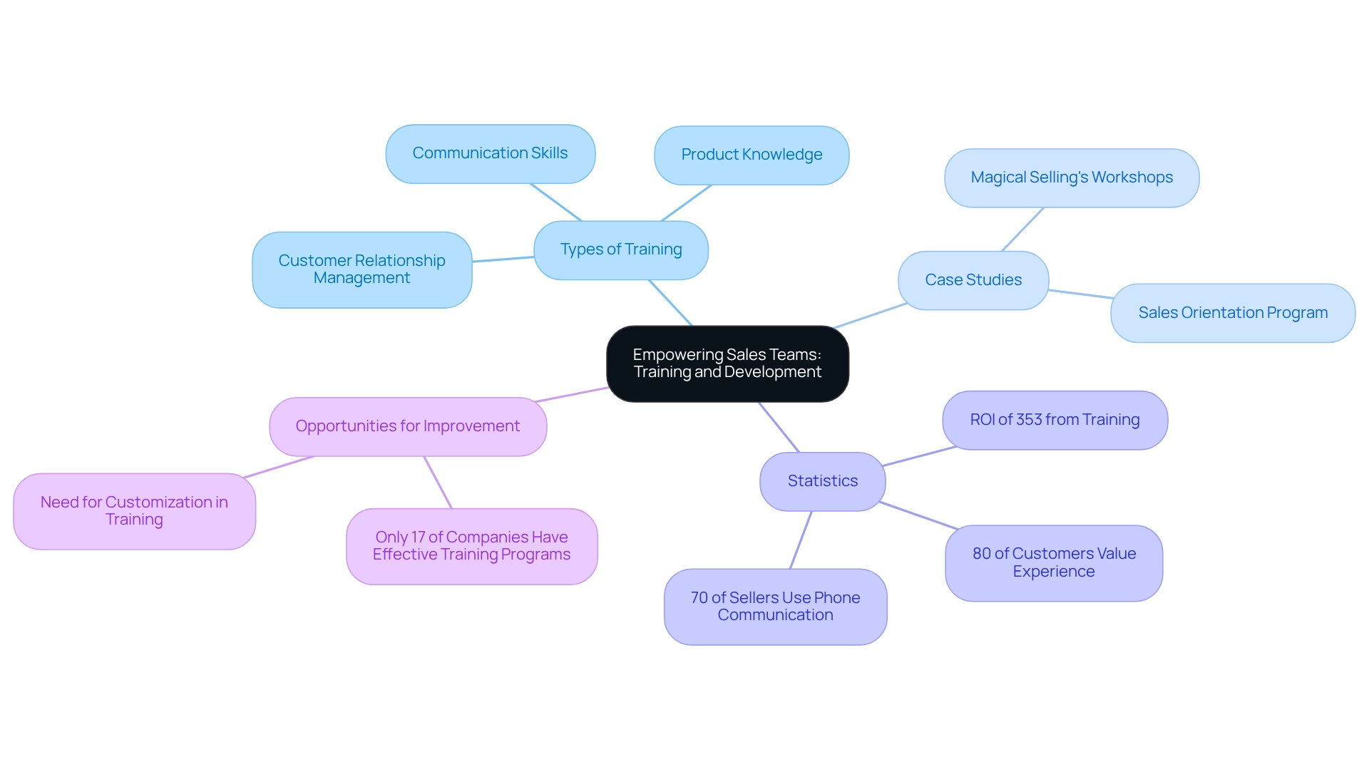 Each branch represents a category of information related to sales training, with sub-branches detailing specific elements.
