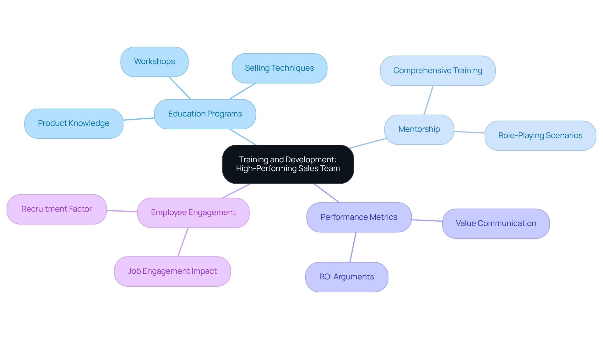 The central node represents the overarching theme, with branches indicating key components like Education Programs, Mentorship, Performance Metrics, and Employee Engagement.