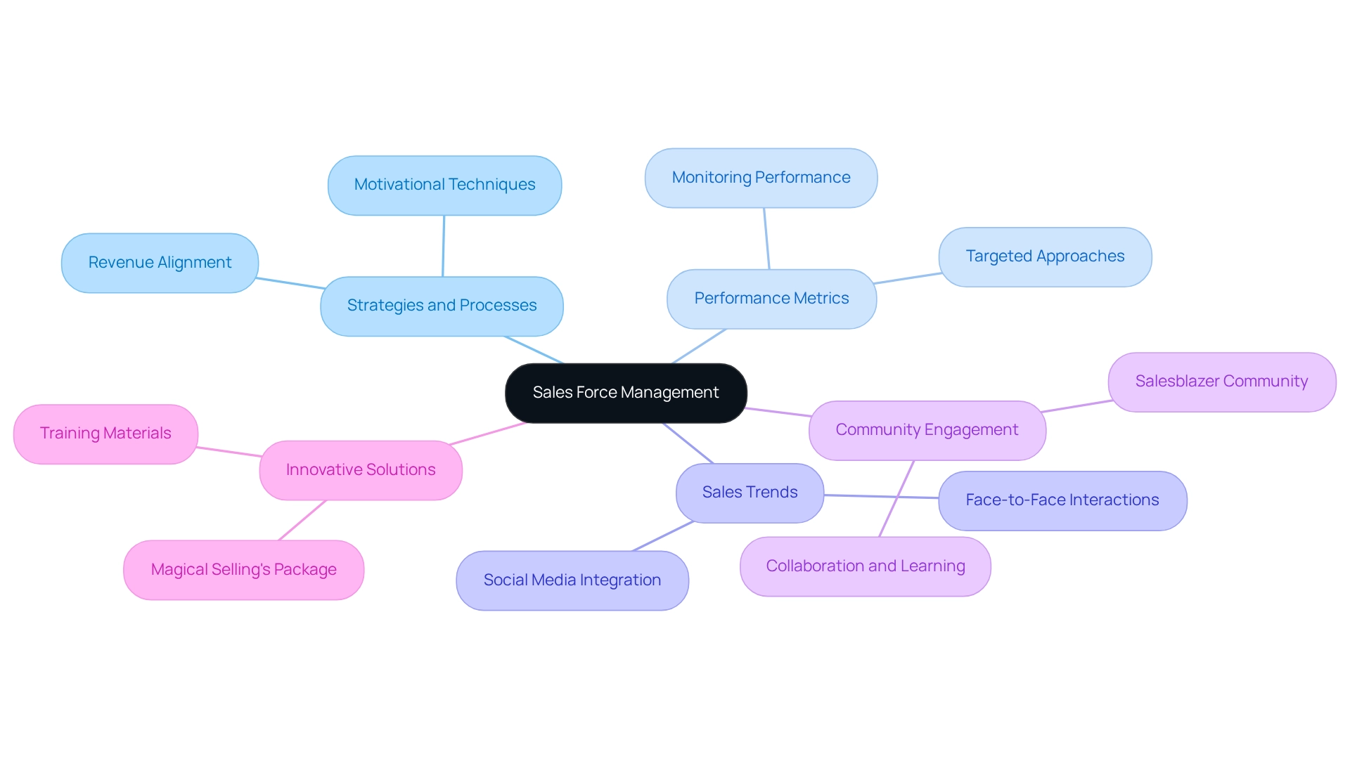 Each branch represents a key theme in sales force management, with sub-branches detailing specific elements and strategies related to each theme.