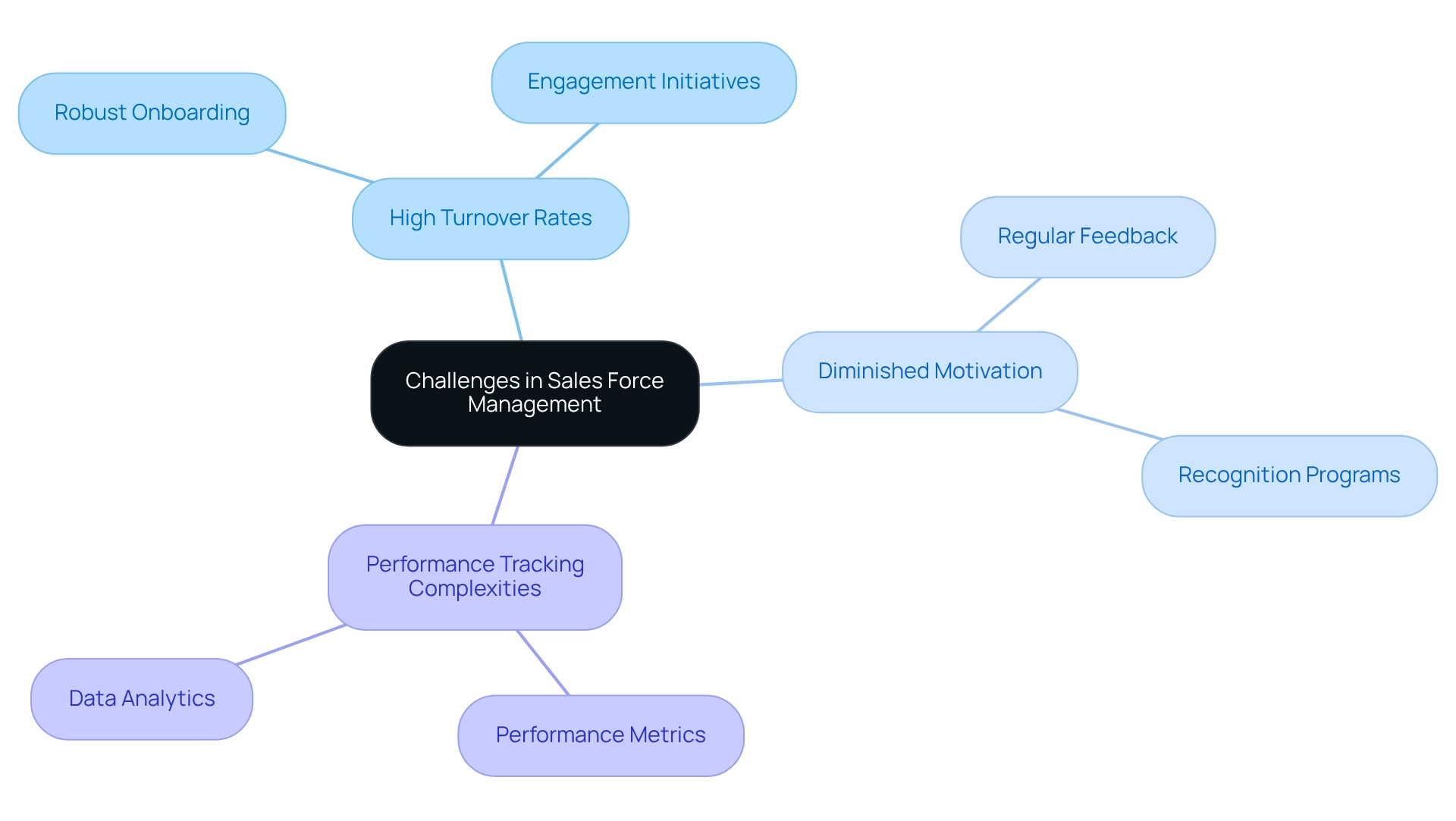 Each branch represents a challenge, with sub-branches detailing corresponding strategies to overcome those challenges.