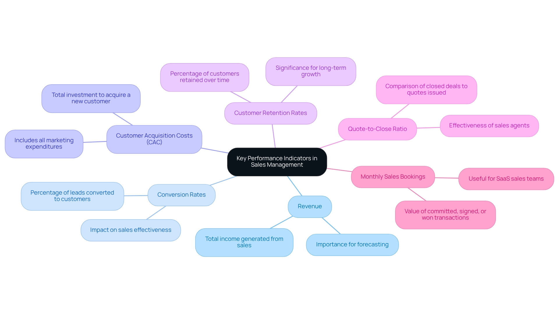 Each branch represents a KPI, with sub-branches providing additional details or implications for sales force management.