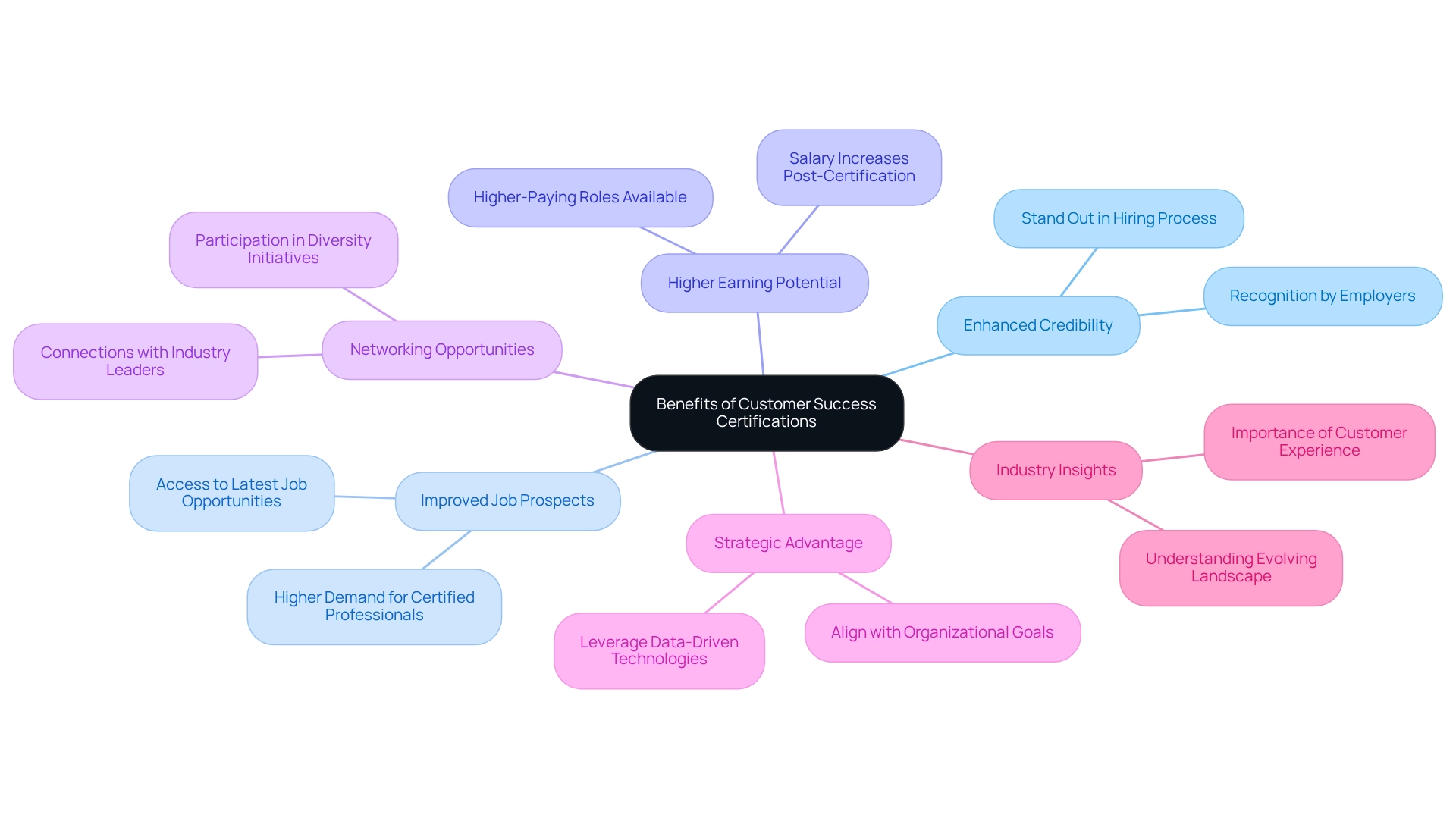 The central node represents the main topic, while each branch represents a key benefit of certification, with colors distinguishing different categories.