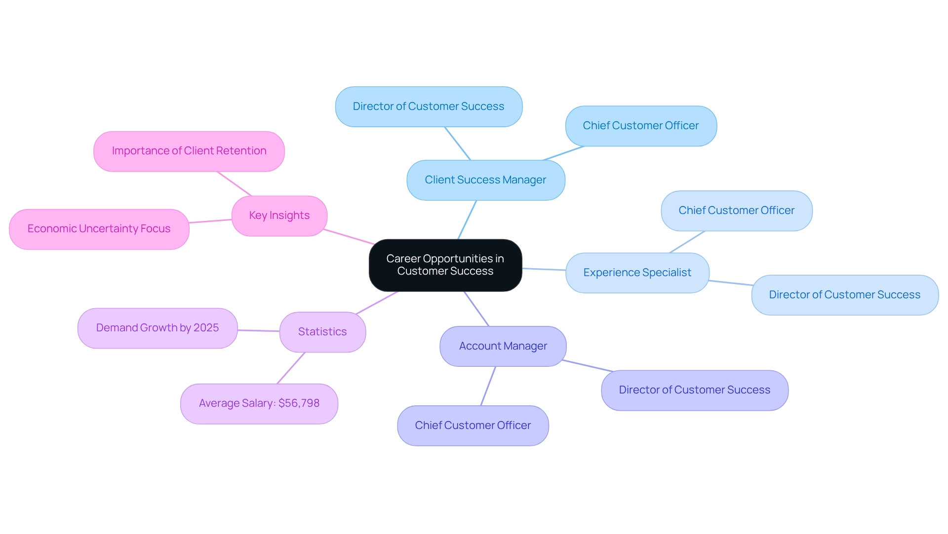The central node represents the overall field, with branches showing entry-level roles and their corresponding leadership positions.