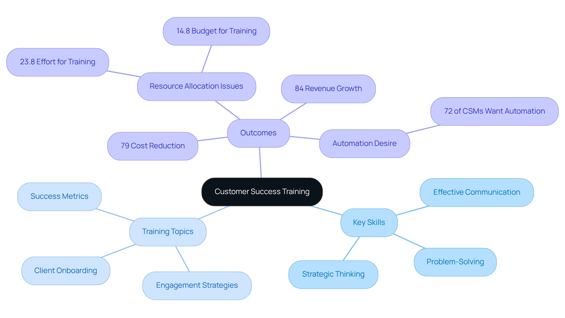 Branches represent skills, training topics, and outcomes; each color corresponds to a specific category.