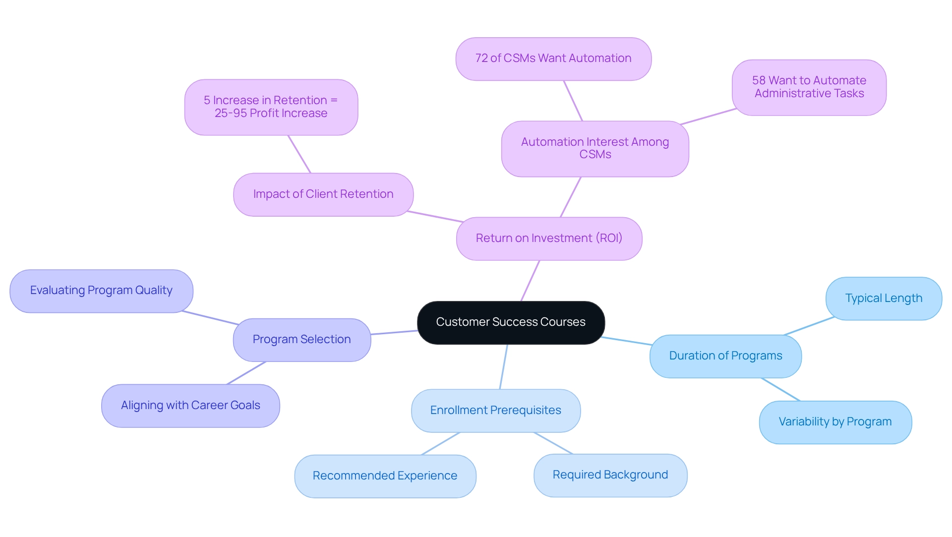 The central node represents customer success courses, with branches illustrating key inquiries and considerations regarding duration, prerequisites, program selection, and ROI.