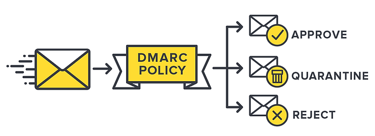 DMARC Policy