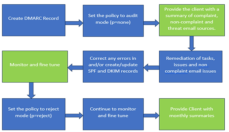Steps to DMARC Compliance