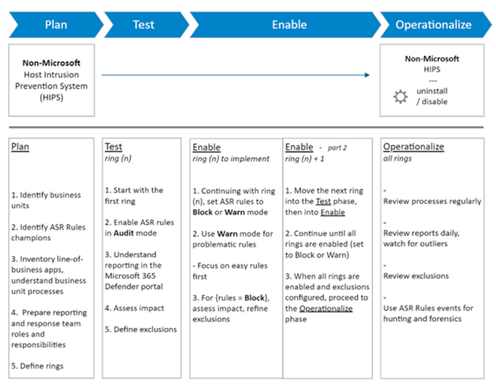 Planning for ASR Rule Deployment