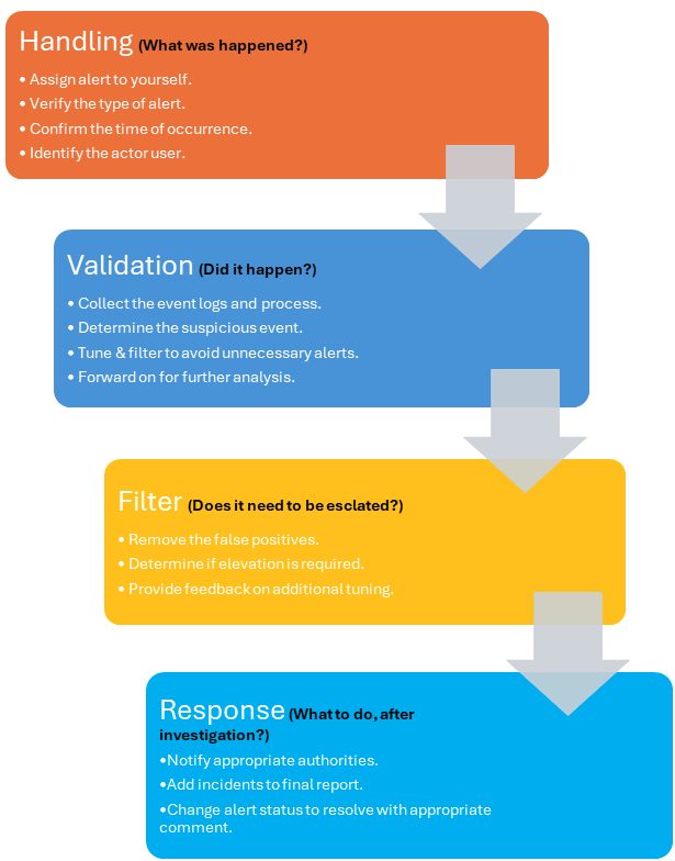 Steps for handling, validating, filtering and responding to security alerts