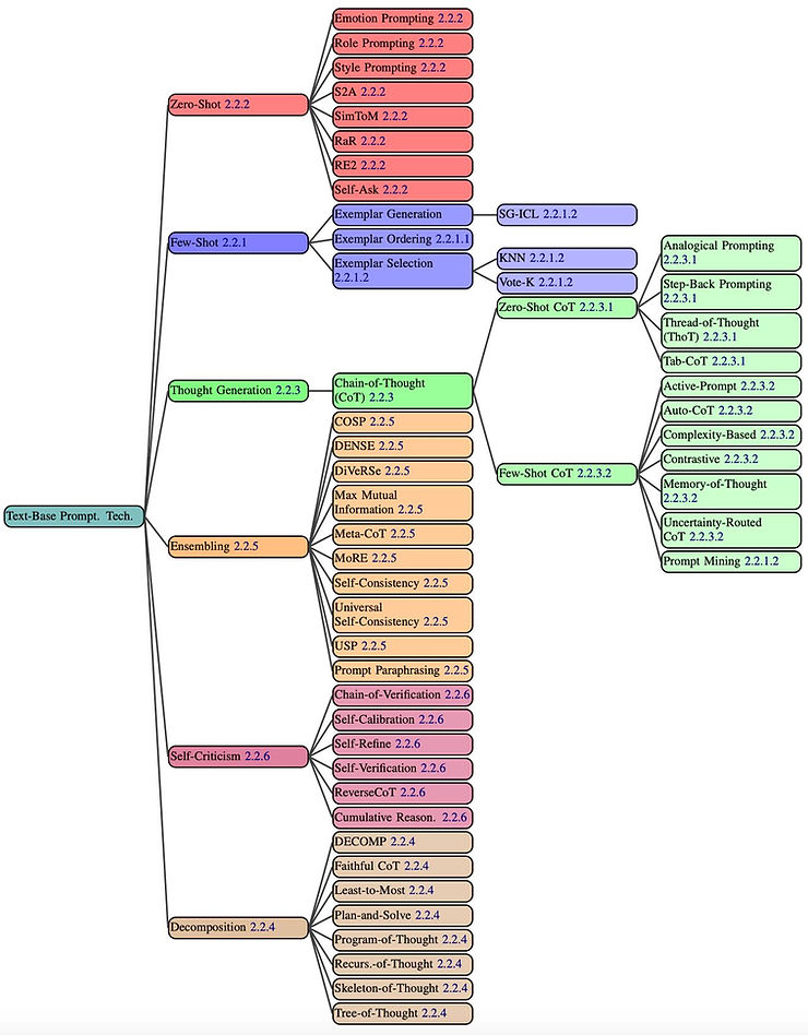 A Systematic Survey of Prompting Techniques