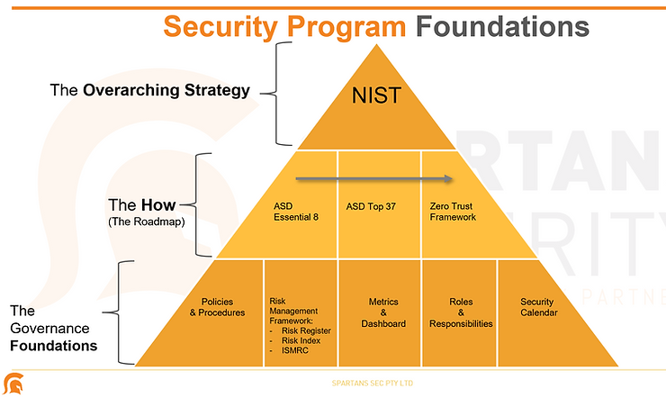 NIST Pyramid