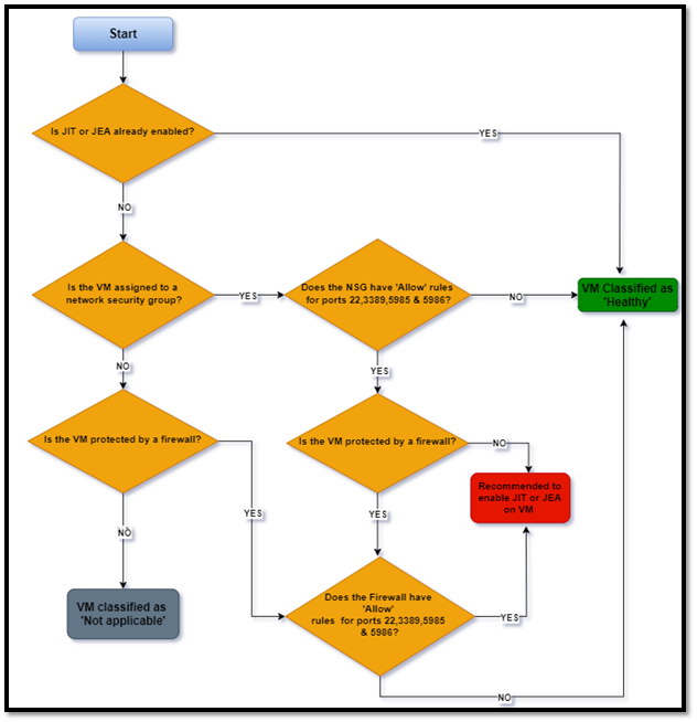 JIT & JEA Flowchart