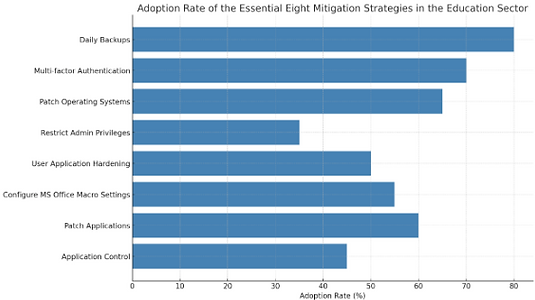 Essential 8 adoption rates