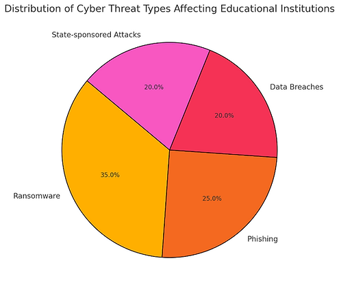 Distribution of Cyber Threats Pie CHart