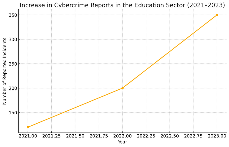 Increase in Education Cybercrime Reports