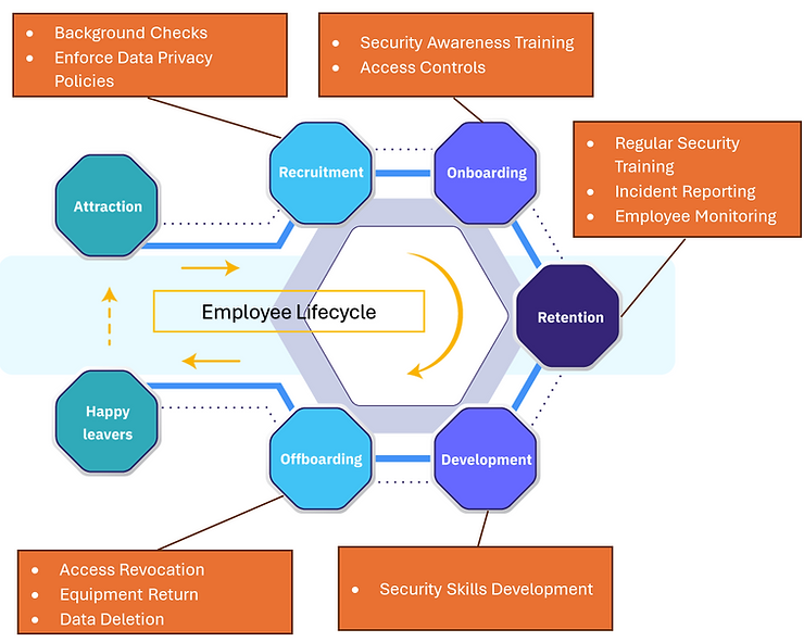 Employee Lifecycle Chart