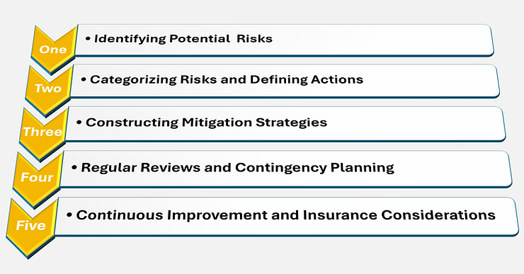 Vendor risk management processes