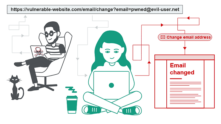 Attackers exploit CSRF vulnerabilities to gain unauthorised access to user accunts
