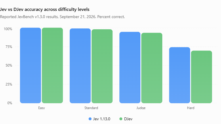 jev vs djev accuracy across difficulty levels