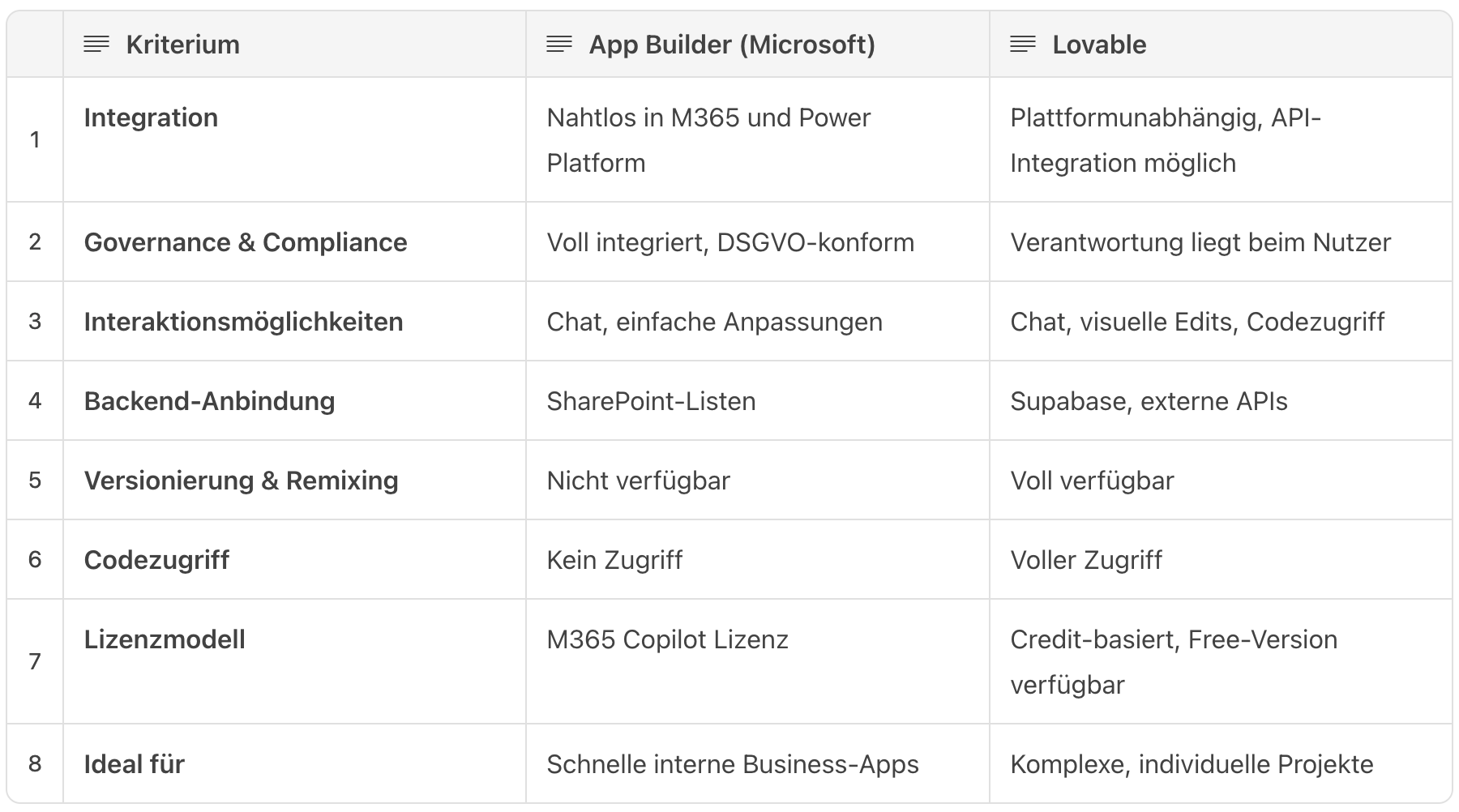 Vergleichstabelle zwischen dem Microsoft App Builder und der Vibe Coding Plattform lovable
