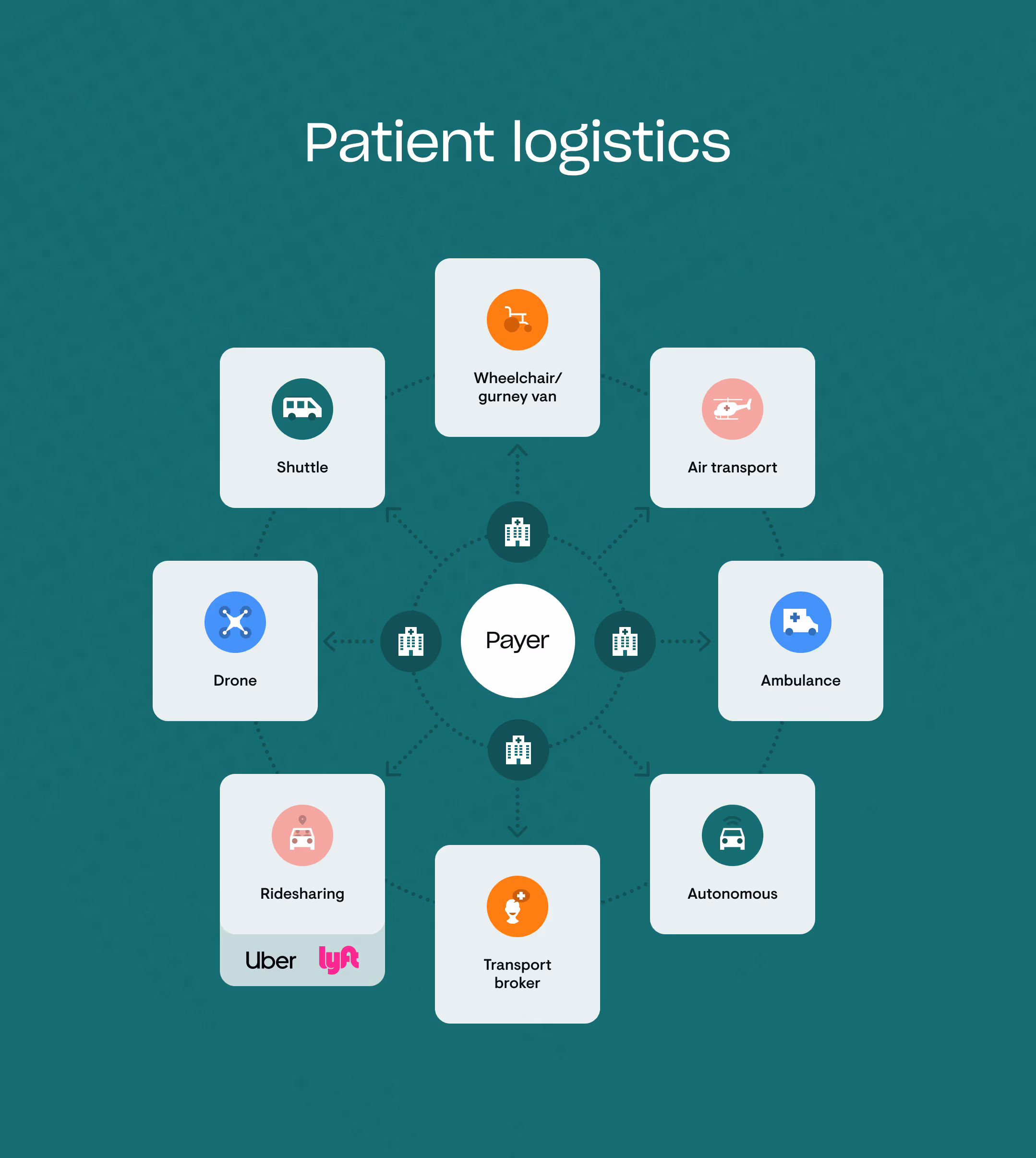 Diagram of patient logistic types surrounding a central payer, including air transport, ambulance, shuttle, drone, rideshare (Uber and Lyft), transport broker, autonomous vehicle, and wheelchair van.