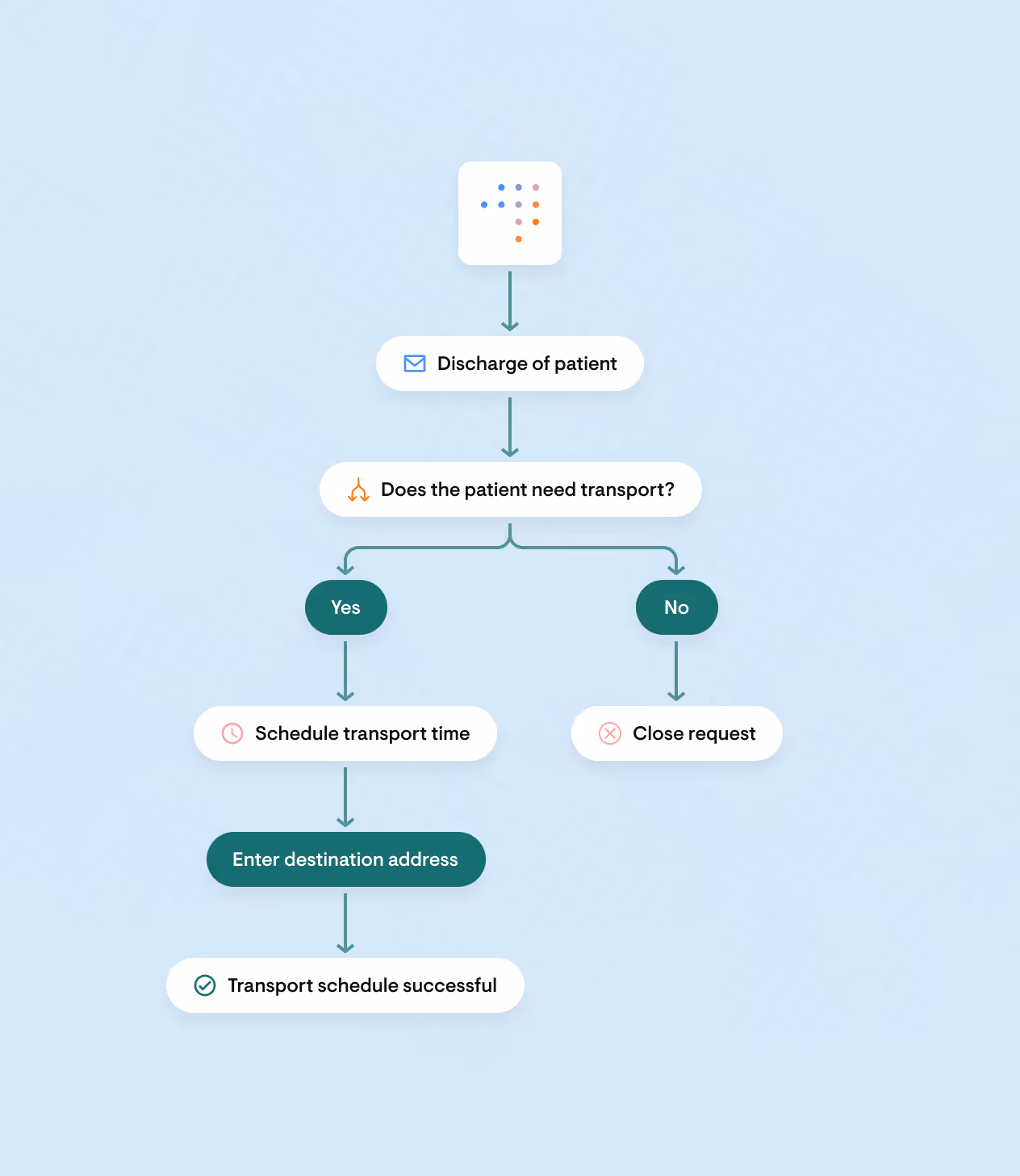 Step-by-step transport workflow after patient discharge, from scheduling time and entering destination address to successfully scheduling transport or closing the request.