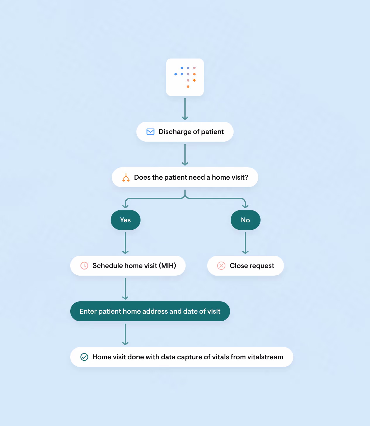 Flowchart for home visit scheduling after patient discharge, including eligibility check, scheduling mobile integrated healthcare (MIH) visit, address input, and home visit completion with vital capture.