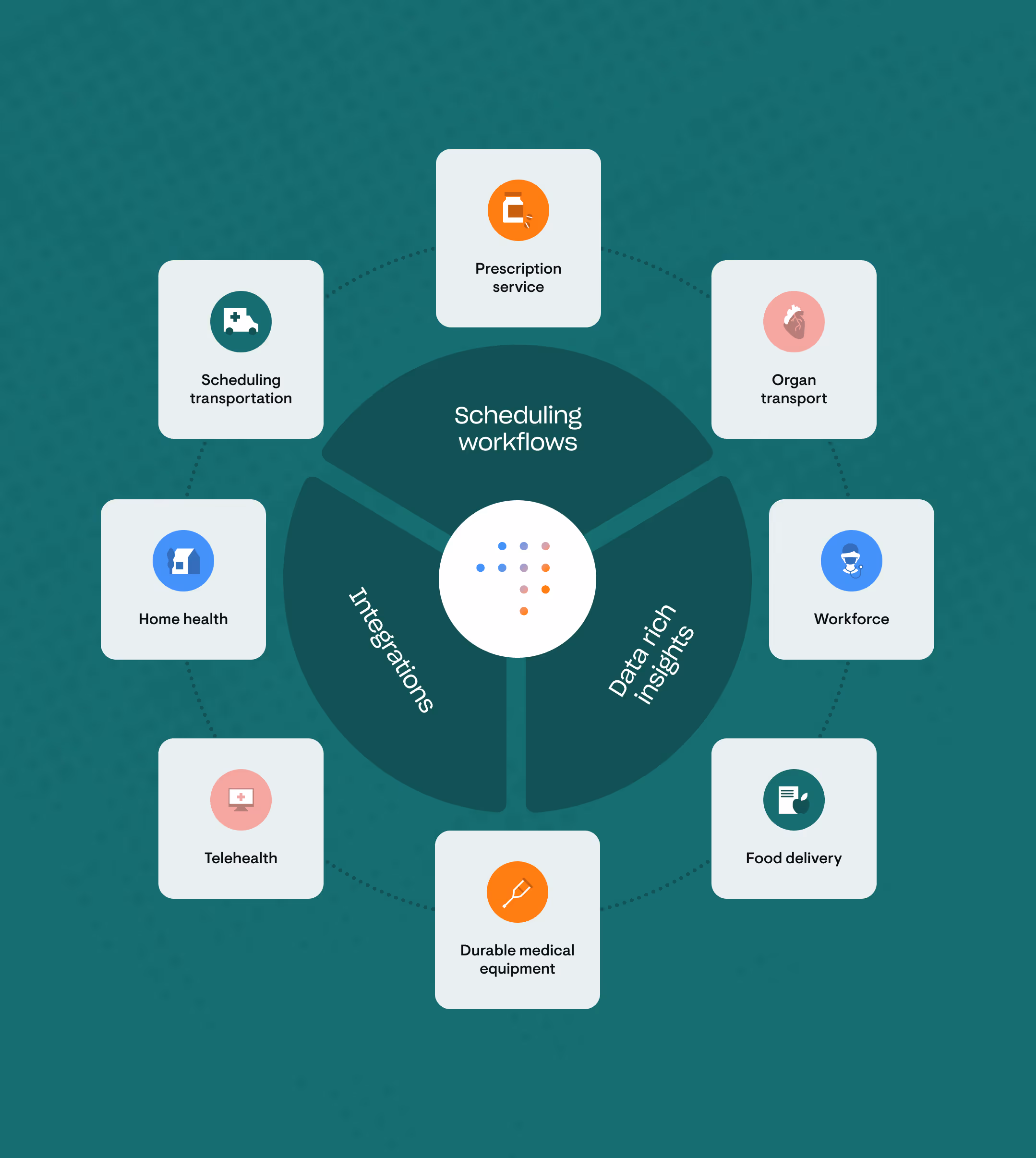 Diagram of scheduling workflows integrated with services such as prescription delivery, organ transport, workforce, food delivery, durable medical equipment, telehealth, home health, and transport coordination.