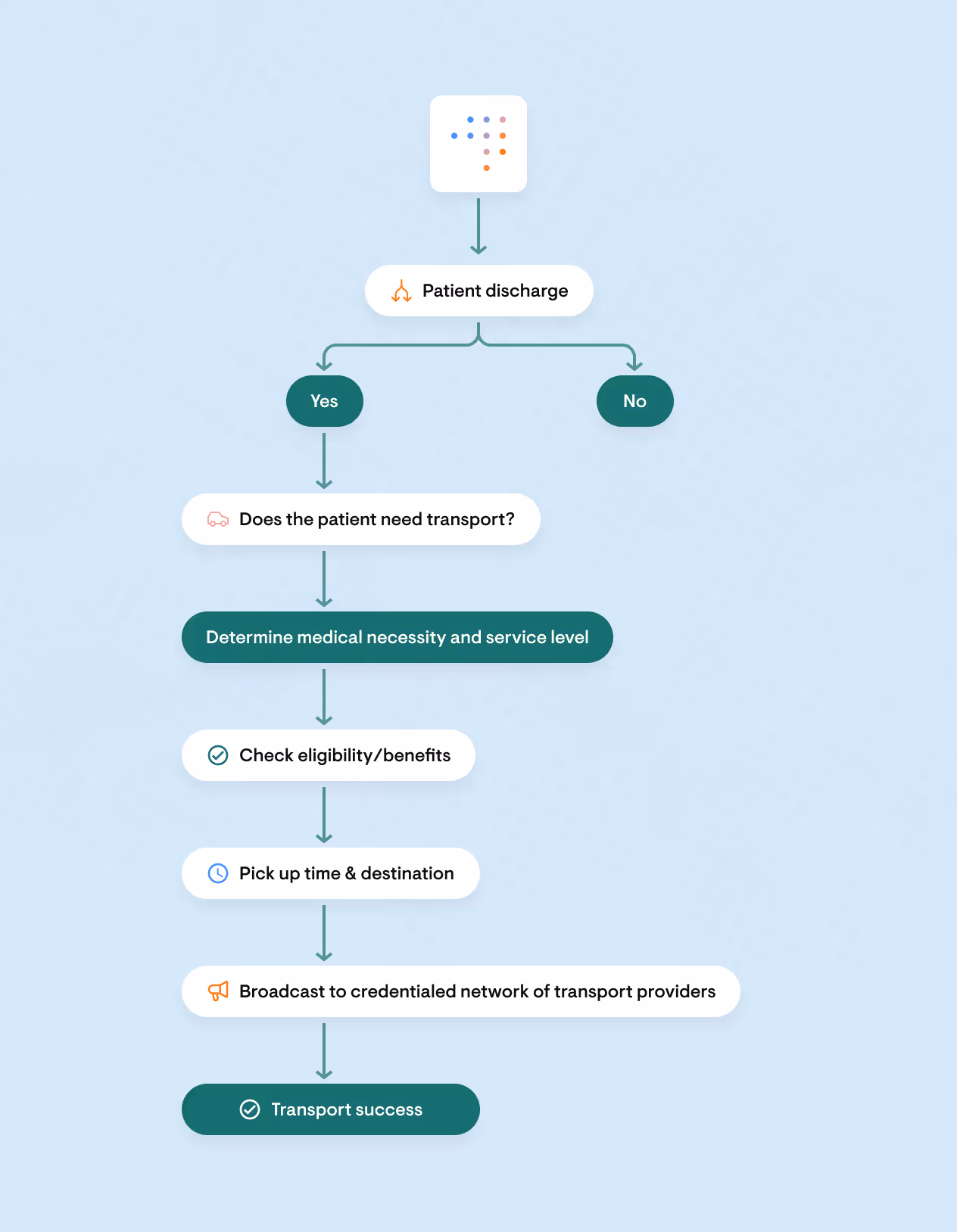 Flowchart of patient discharge workflow determining if the patient needs transport, including medical necessity, eligibility check, scheduling, and dispatch to a transport provider network.