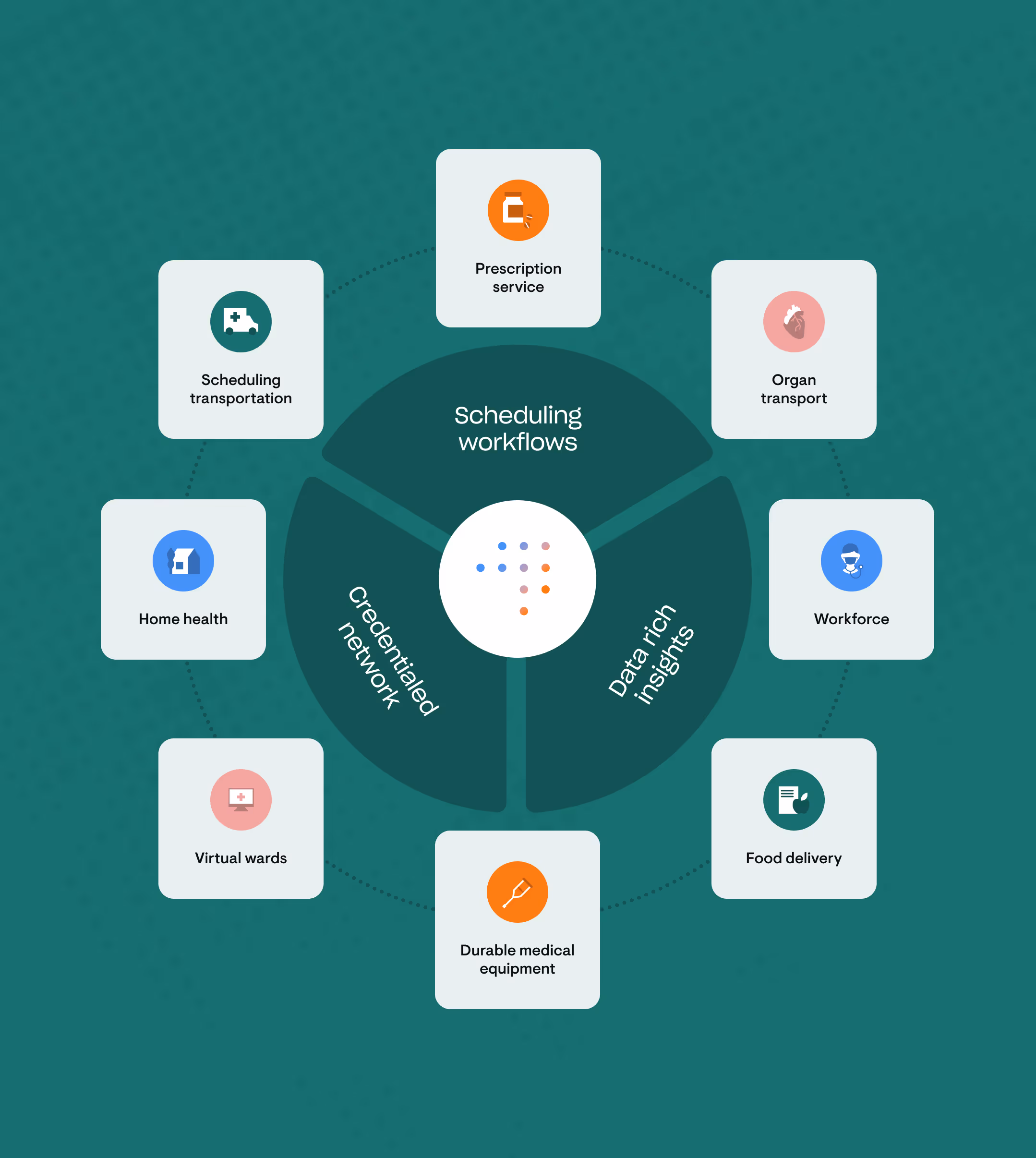 Graphic showing scheduling workflows powered by a credentialed network and data insights, supporting services like transportation, prescriptions, organ transport, workforce, home health, food delivery, and durable medical equipment.
