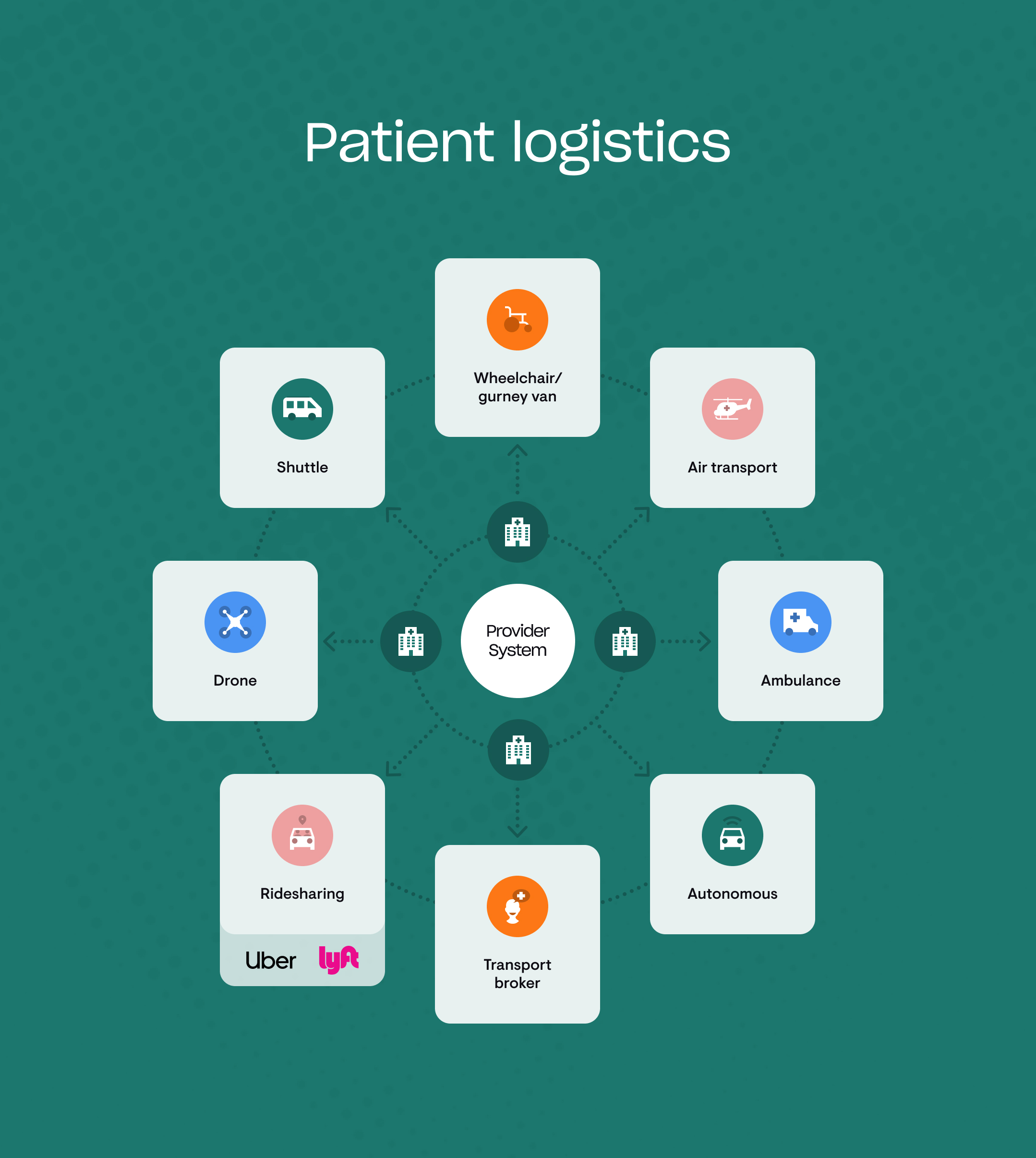 Infographic showing various medical transportation options connected to a central provider system, including wheelchair van, ambulance, shuttle, drone, air transport, rideshare, transport broker, and autonomous vehicle.