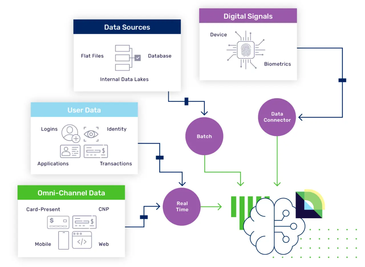 a web design interface displaying the DataVisor website, featuring an infographic on "Real-Time Data Orchestration and Decisioning" with data flow from various sources to a brain-like icon.