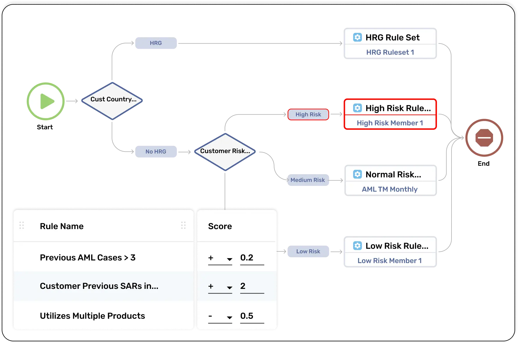 Customer Risk Rating Graphic