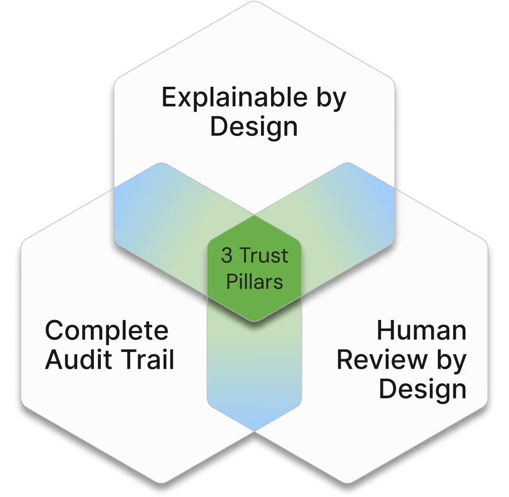 Diagram showing 3 Trust Pillars with sections labeled Explainable by Design, Complete Audit Trail, and Human Review by Design.