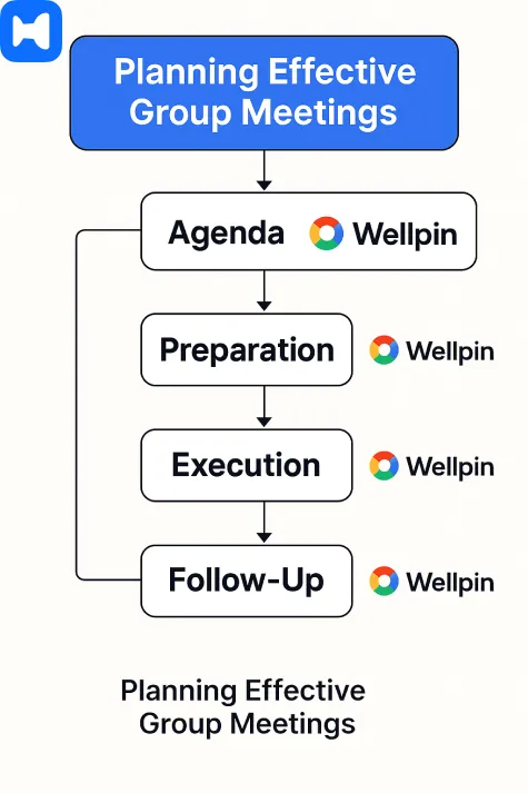 planning effective group meetings