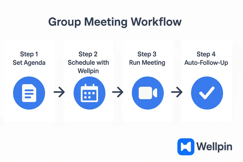 group meeting workflow
