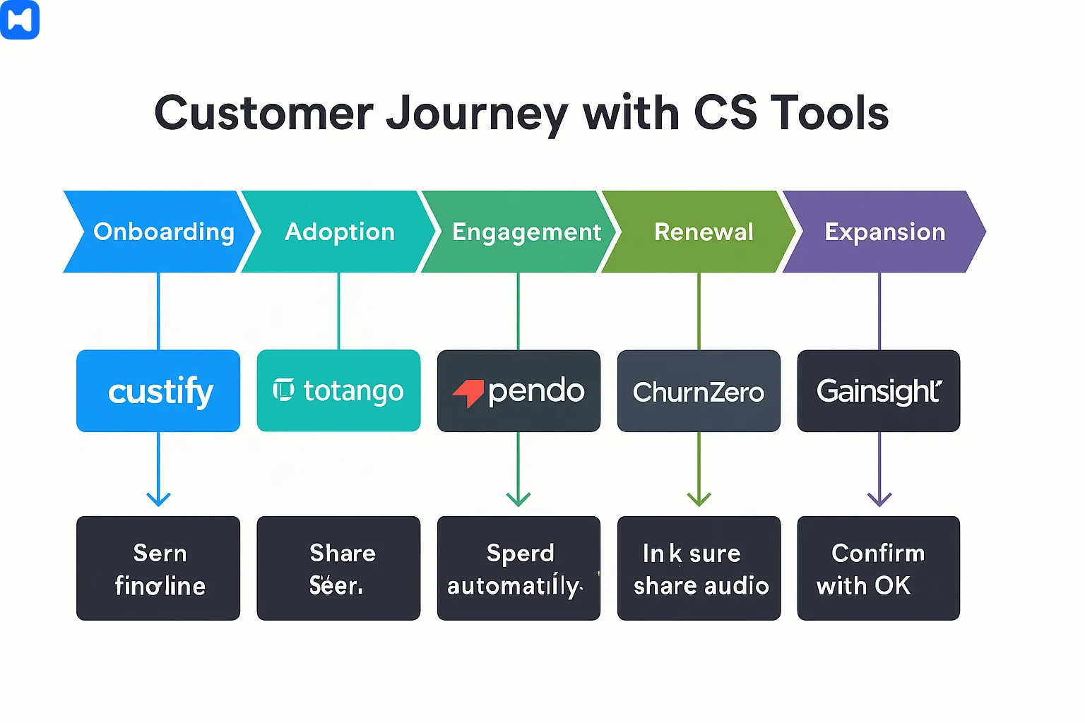 onboarding and customer journeys