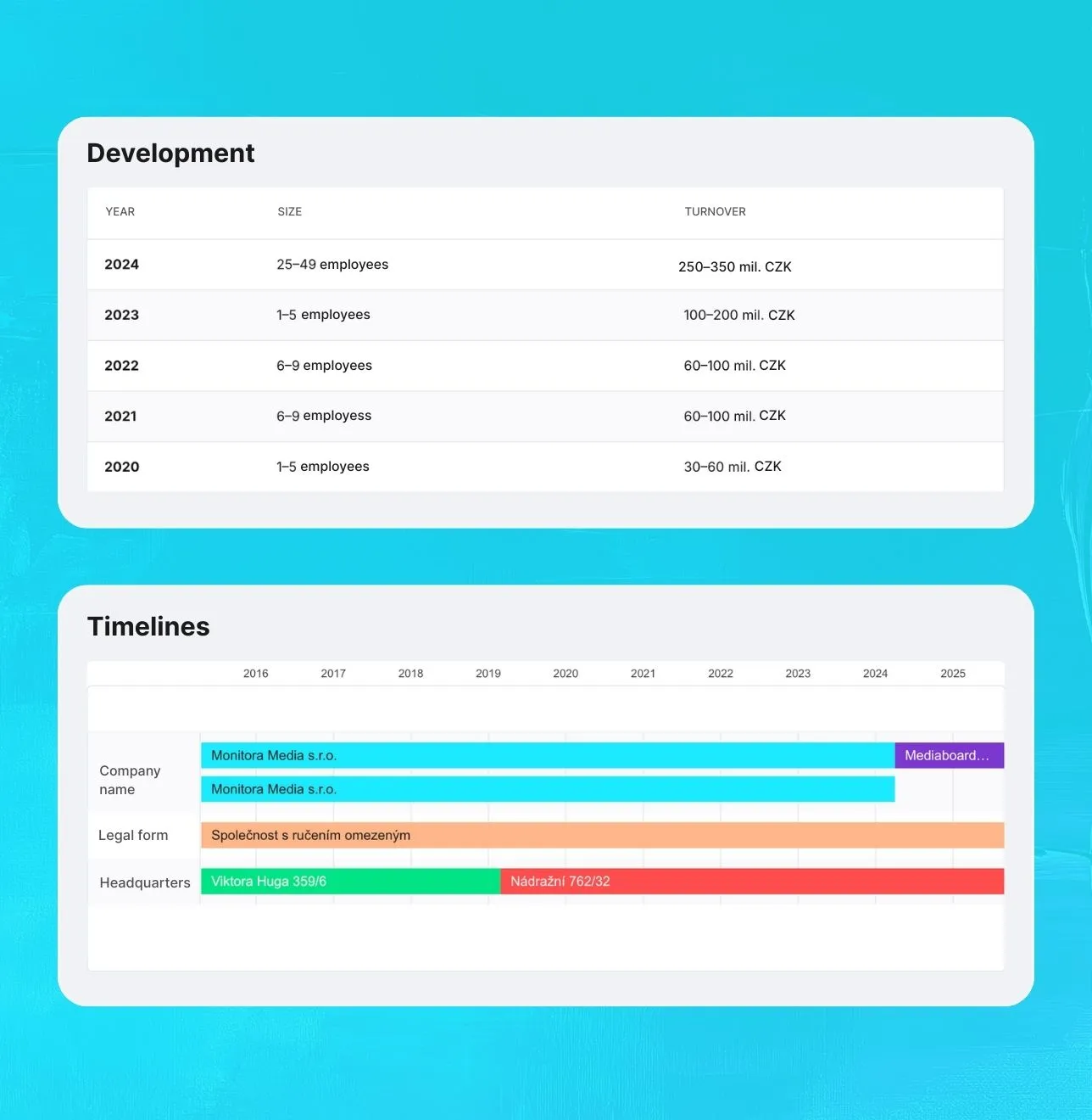 Preview from the Saleskit application, Merk module, showing the development of the company over time.