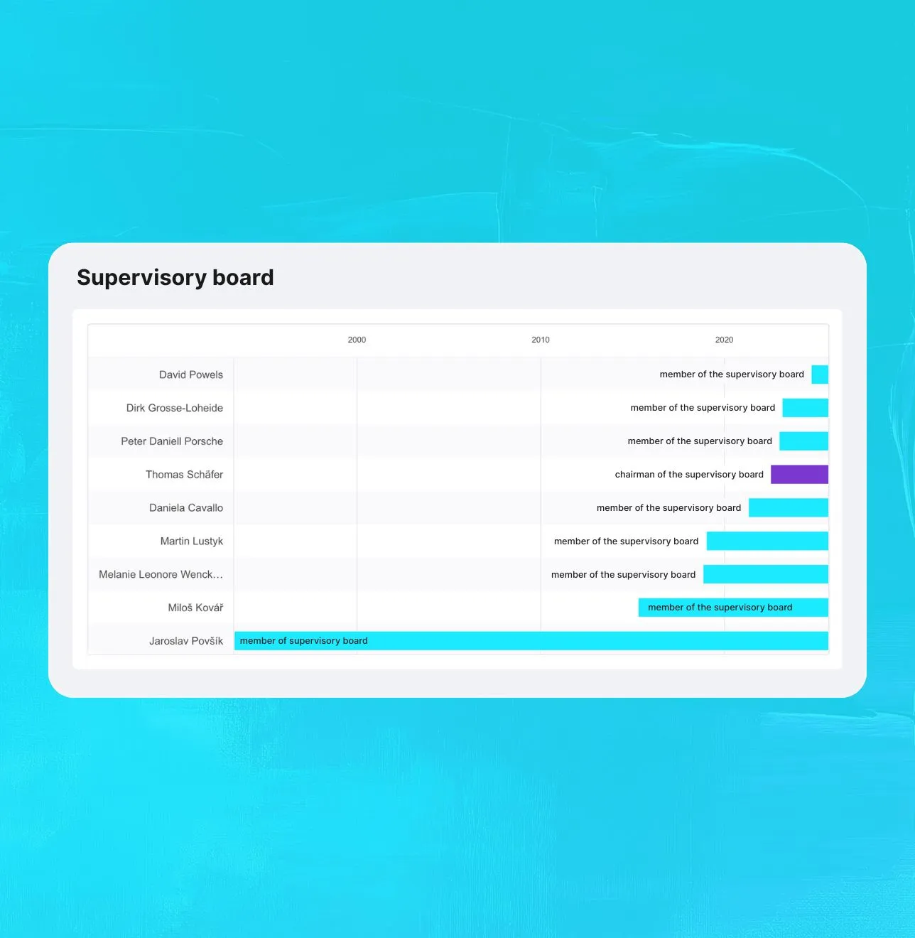 Preview from the Saleskit application, Merk module, showing the supervisory board of a given company over time.