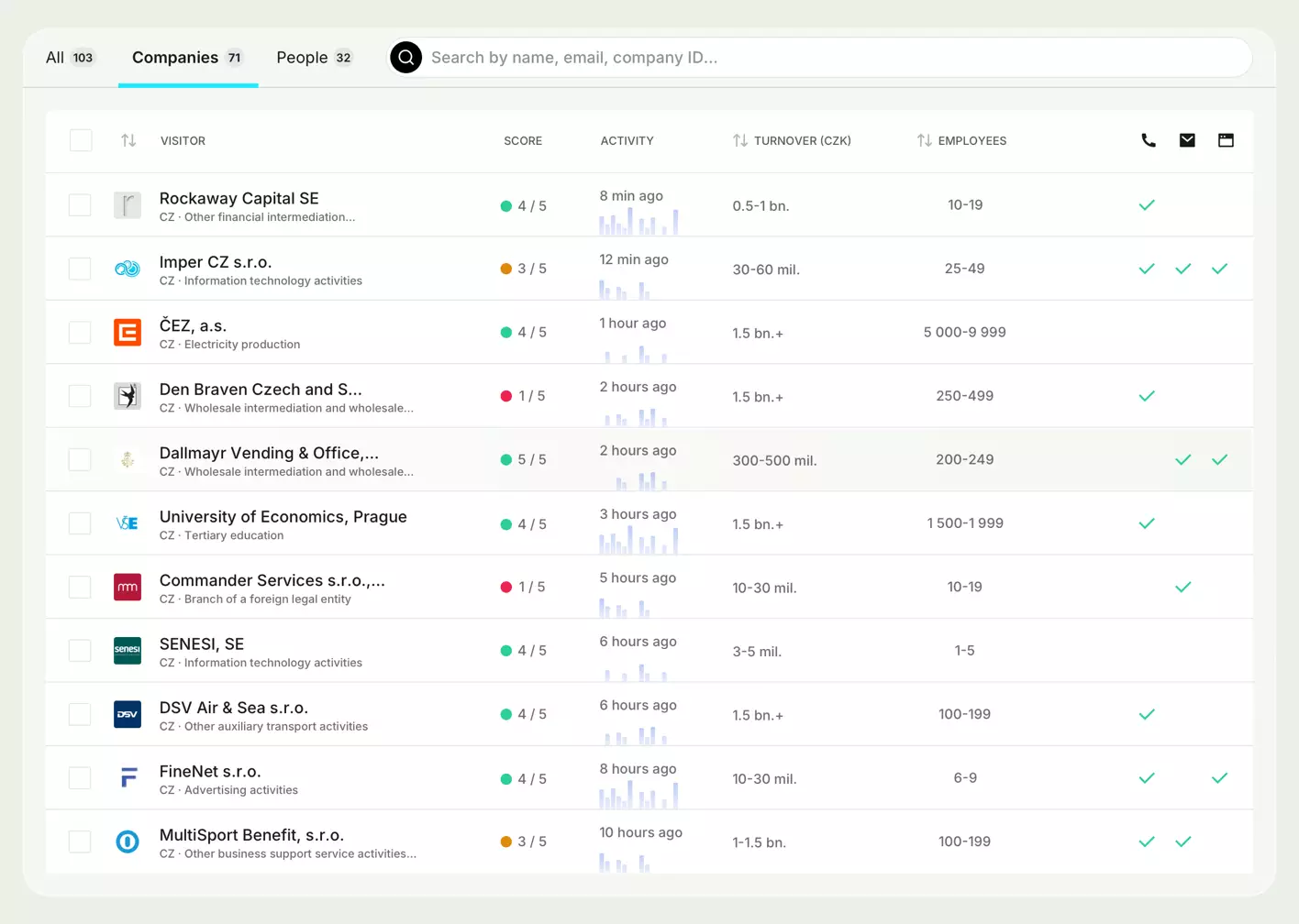 An overview of companies and individuals who visited your website, as well as how long they spent there.