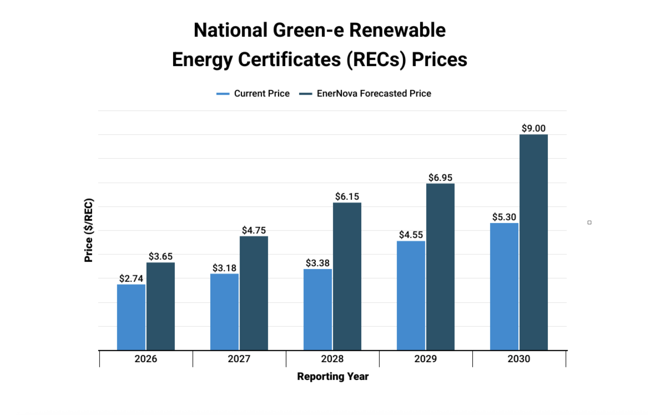 National Greene Renewable Energy Certificates (REC's) Prices