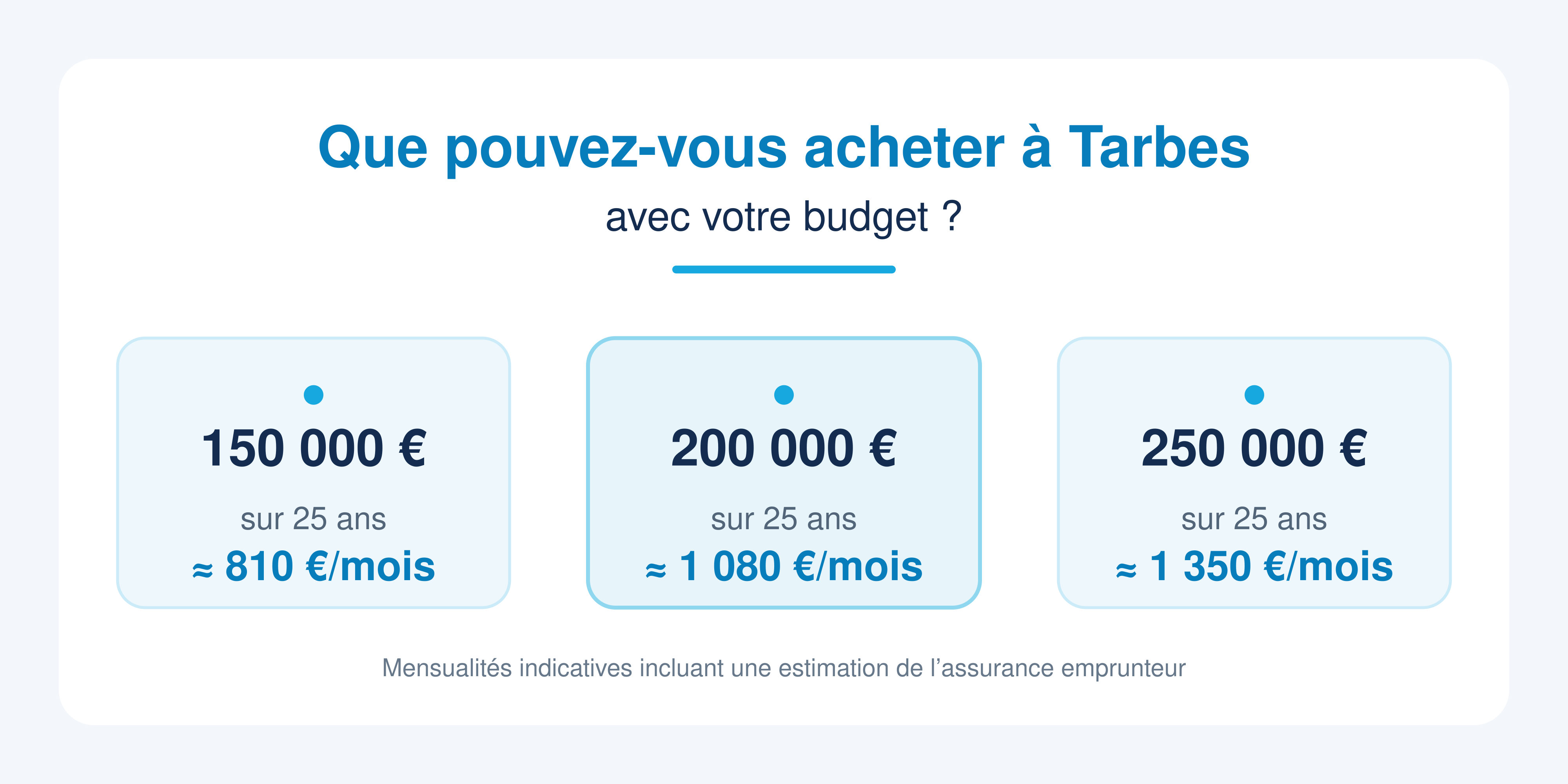 Mensualités indicatives sur 25 ans pour trois budgets immobiliers à Tarbes