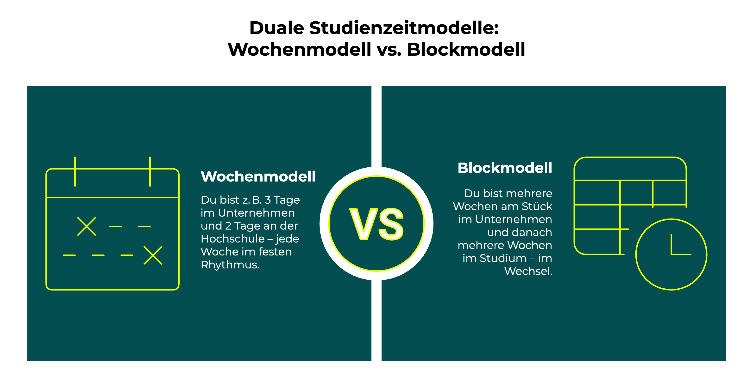 Vergleichsgrafik der Zeitmodelle im dualen Studium: Links das Wochenmodell mit regelmäßiger Aufteilung – zum Beispiel 3 Tage im Unternehmen und 2 Tage an der Hochschule pro Woche. Rechts das Blockmodell mit abwechselnden Phasen – mehrere Wochen im Unternehmen, gefolgt von mehreren Wochen im Studium. In der Mitte ein „VS“-Symbol zur Gegenüberstellung beider Modelle.