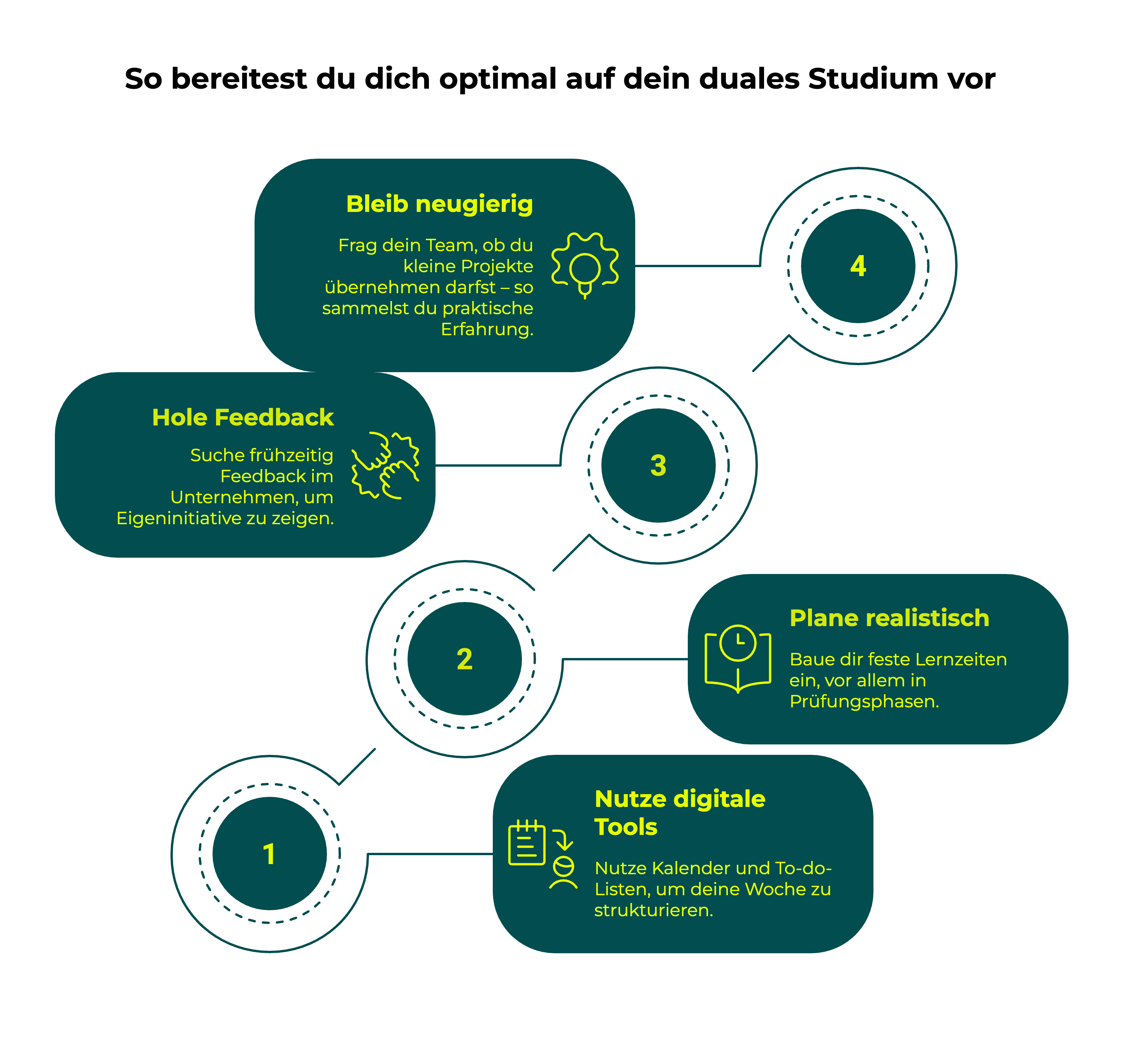 Infografik zum Thema „Duales Studium Vorteile Nachteile“: Sie zeigt in einem Zeitstrahl fünf Tipps, wie man sich optimal auf ein duales Studium vorbereitet – darunter digitale Tools nutzen, frühzeitig Feedback einholen, neugierig bleiben und kleine Projekte übernehmen, realistisch planen sowie praktische Erfahrungen sammeln.