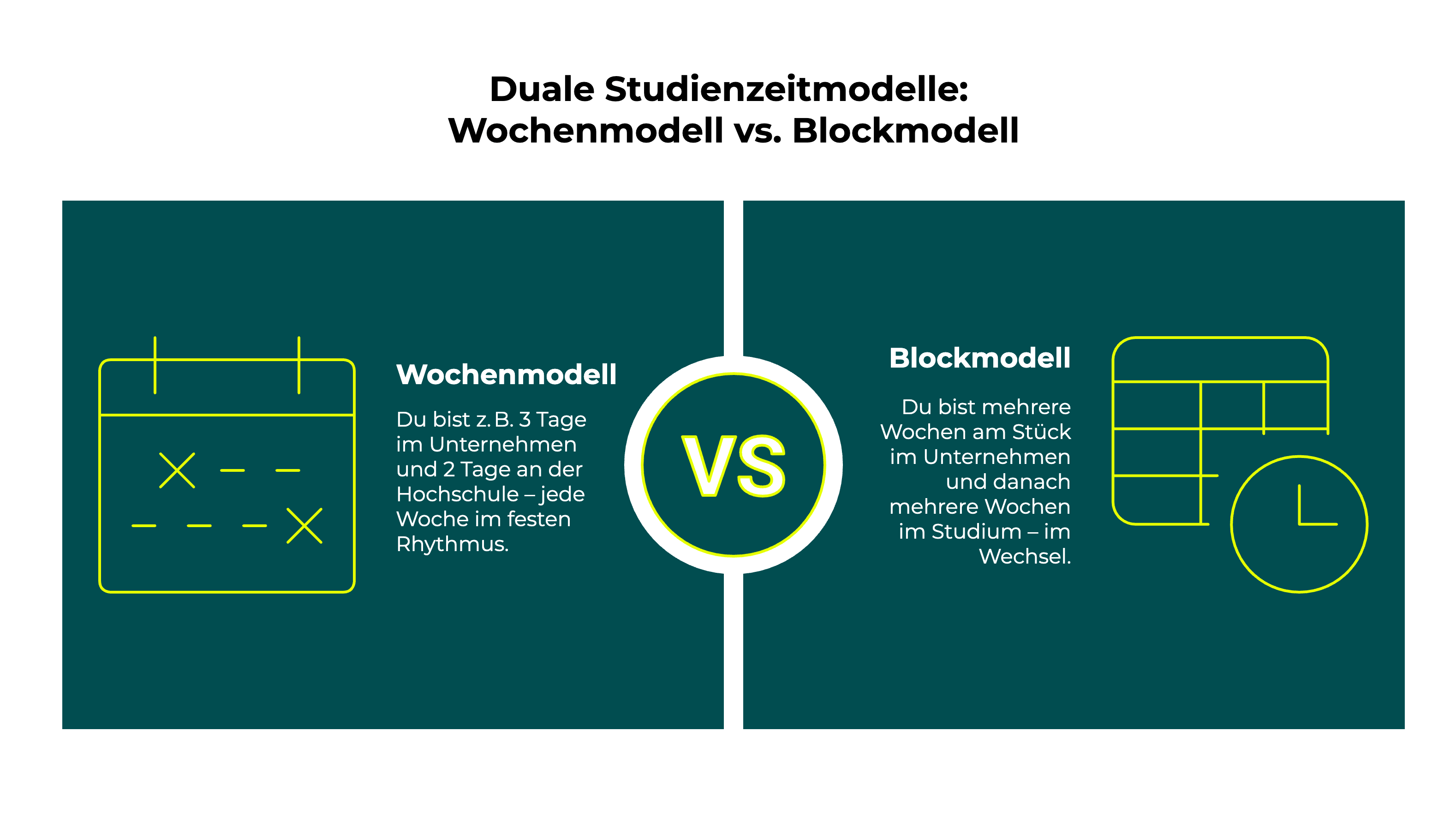 Vergleichsgrafik der Zeitmodelle im dualen Studium: Links das Wochenmodell mit regelmäßiger Aufteilung – zum Beispiel 3 Tage im Unternehmen und 2 Tage an der Hochschule pro Woche. Rechts das Blockmodell mit abwechselnden Phasen – mehrere Wochen im Unternehmen, gefolgt von mehreren Wochen im Studium. In der Mitte ein „VS“-Symbol zur Gegenüberstellung beider Modelle.