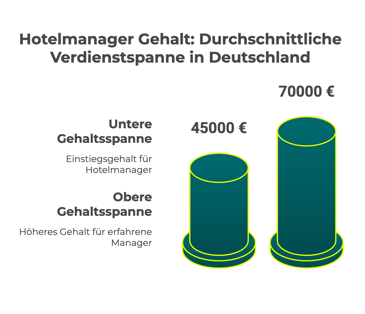 Infografik zeigt das durchschnittliche Hotelmanager Gehalt in Deutschland: Bruttojahresgehalt zwischen 45.000 und 70.000 Euro – abhängig von Erfahrung und Position.