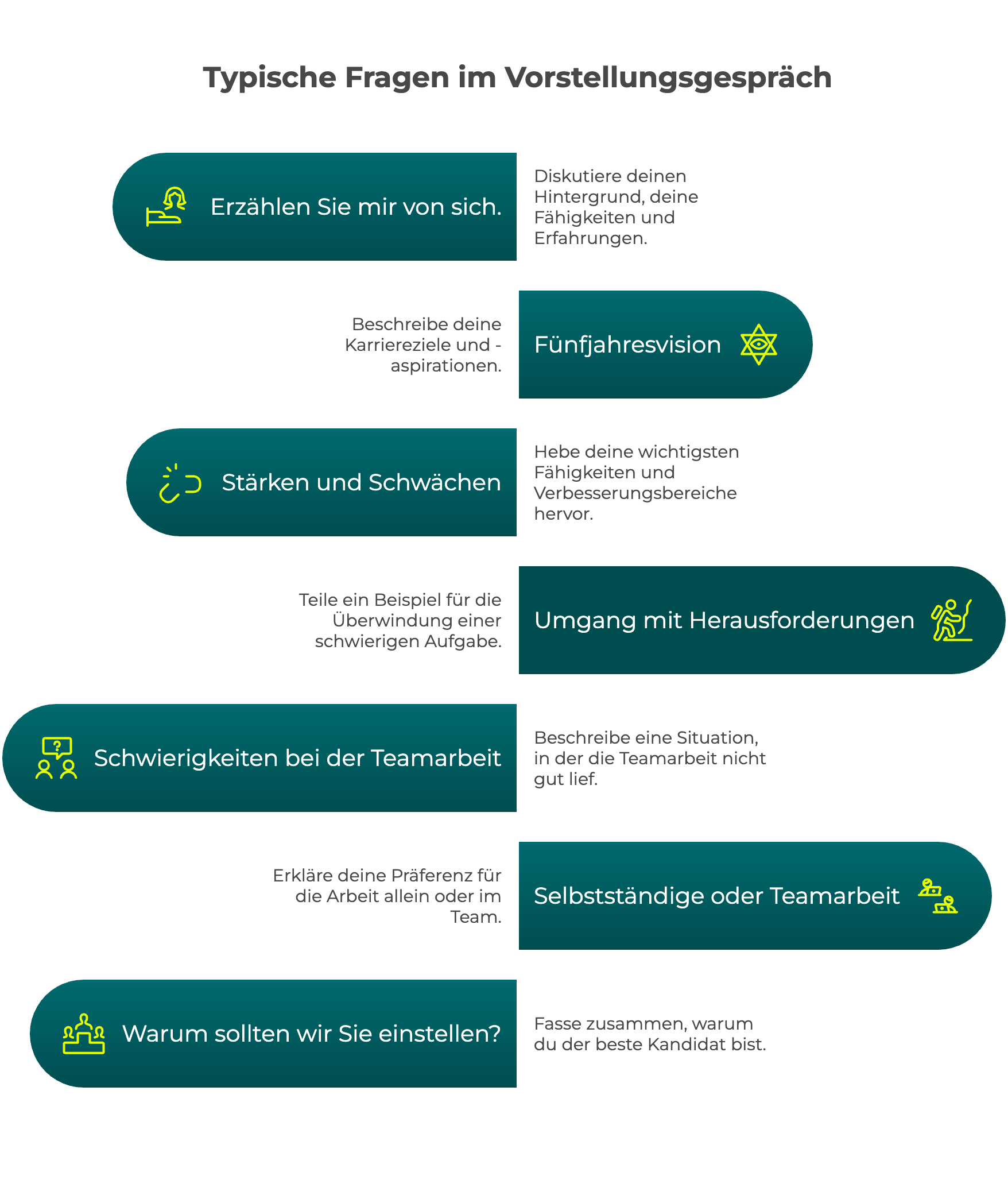 Infografik mit typischen Fragen im մǰٱܲԲä, darunter: „Erzählen Sie mir von sich“, „Stärken und Schwächen“, „Fünfjahresvision“, „Umgang mit Herausforderungen“, „Schwierigkeiten bei der Teamarbeit“, „Selbstständige oder Teamarbeit“ und „Warum sollten wir Sie einstellen?“. Jede Frage enthält kurze Hinweise zur optimalen Beantwortung.