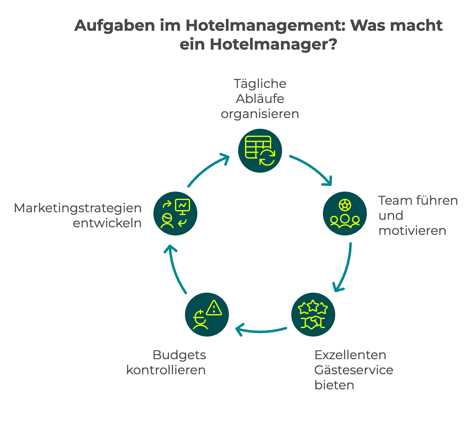 Kreisgrafik mit typischen Aufgaben eines Hotelmanagers: tägliche Abläufe organisieren, Team führen und motivieren, exzellenten Gästeservice bieten, Budgets kontrollieren und Marketingstrategien entwickeln.