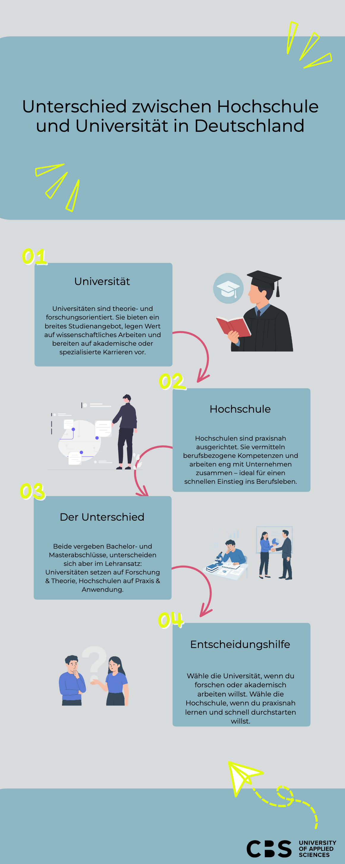 Infografik: Unterschied zwischen Hochschule und Universität – Fokus auf Theorie vs. Praxis, Studienaufbau, Abschlüsse und Entscheidungshilfe.