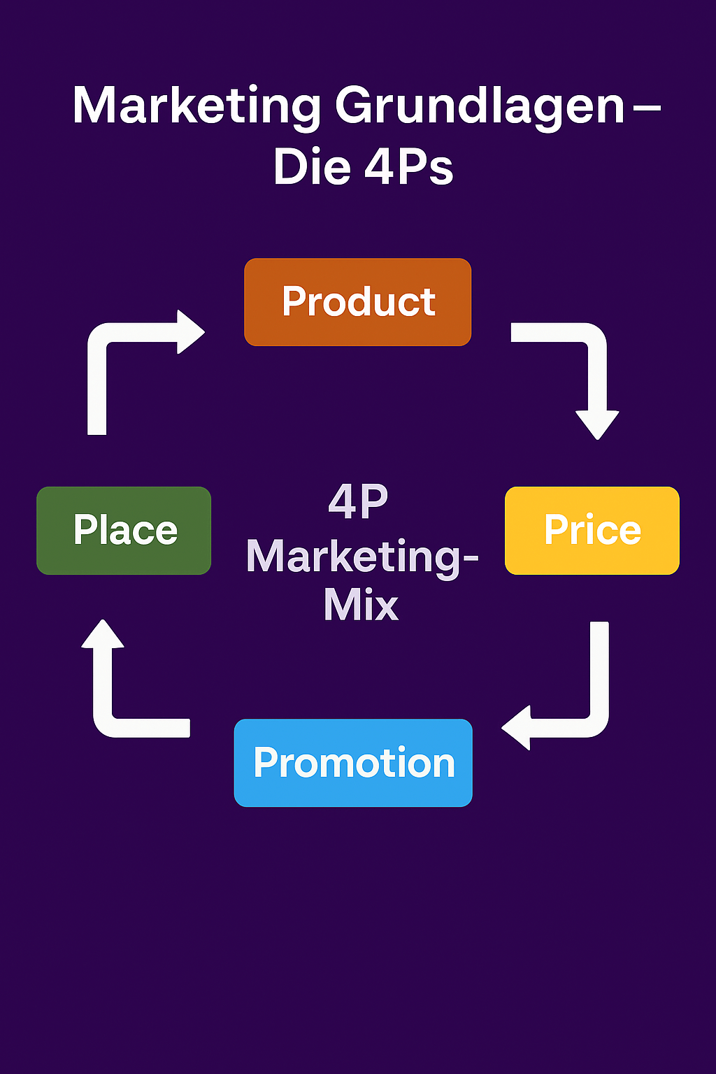 Infografik erklärt den 4P Marketing-Mix als Antwort auf die Frage „was ist Marketing Definition“. Sie zeigt die vier zentralen Elemente des Marketings: Product (Produkt), Price (Preis), Promotion (Kommunikation) und Place (Vertrieb), die in einem Kreislauf dargestellt sind und das Fundament einer erfolgreichen Marketingstrategie bilden.